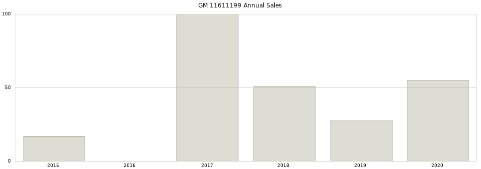 GM 11611199 part annual sales from 2014 to 2020.
