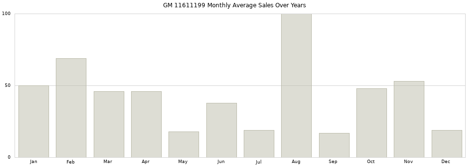 GM 11611199 monthly average sales over years from 2014 to 2020.