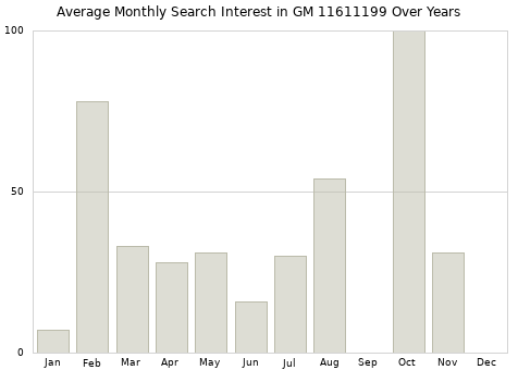 Monthly average search interest in GM 11611199 part over years from 2013 to 2020.