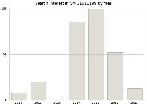 Annual search interest in GM 11611199 part.