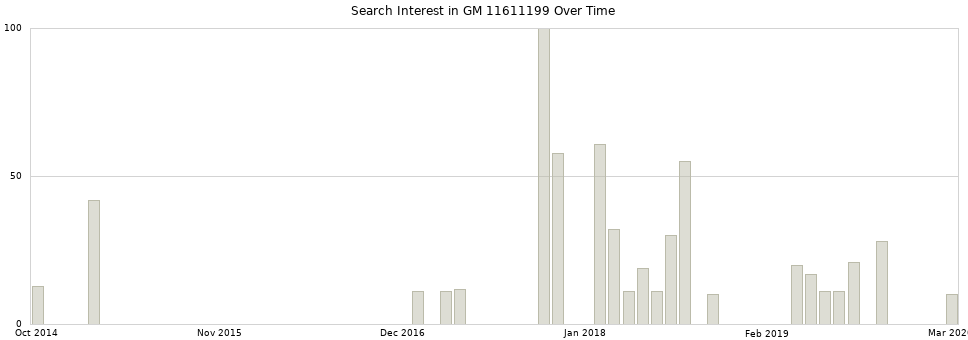 Search interest in GM 11611199 part aggregated by months over time.