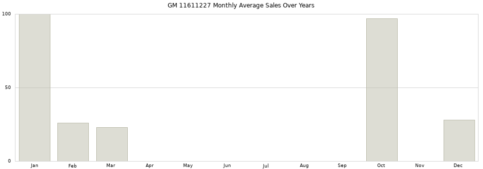 GM 11611227 monthly average sales over years from 2014 to 2020.