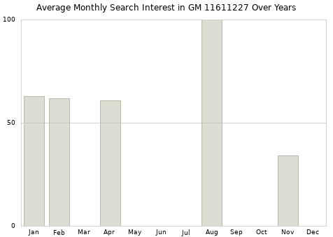 Monthly average search interest in GM 11611227 part over years from 2013 to 2020.