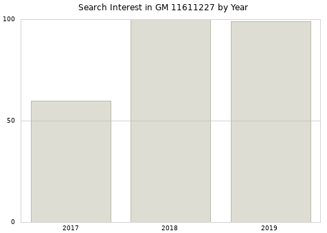 Annual search interest in GM 11611227 part.