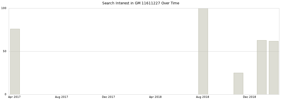 Search interest in GM 11611227 part aggregated by months over time.