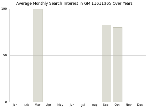 Monthly average search interest in GM 11611365 part over years from 2013 to 2020.