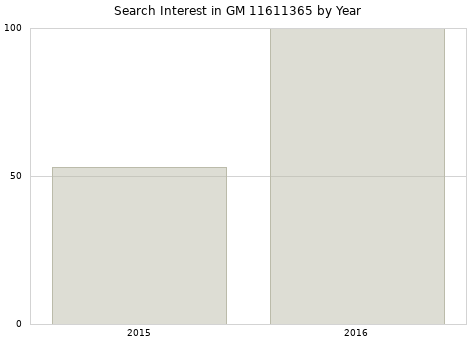 Annual search interest in GM 11611365 part.