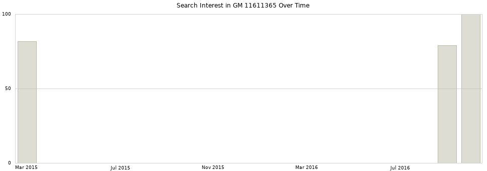 Search interest in GM 11611365 part aggregated by months over time.
