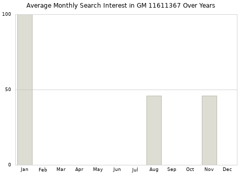 Monthly average search interest in GM 11611367 part over years from 2013 to 2020.