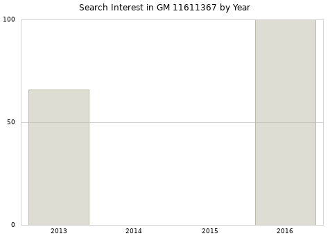 Annual search interest in GM 11611367 part.