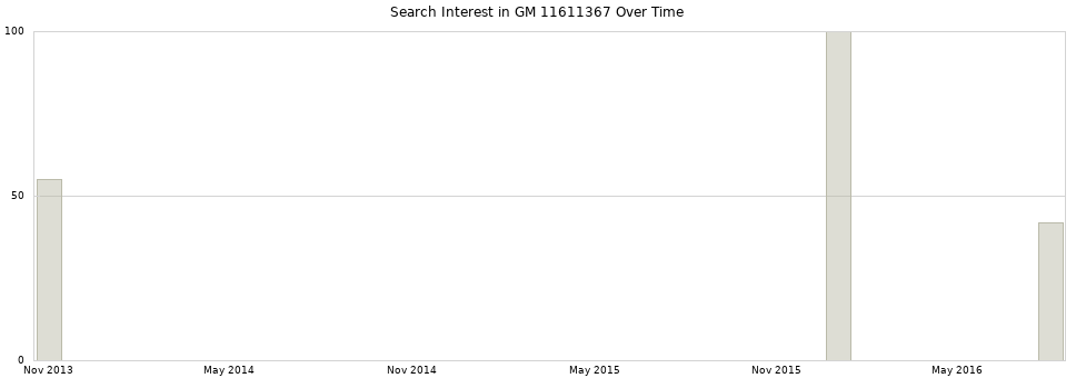 Search interest in GM 11611367 part aggregated by months over time.