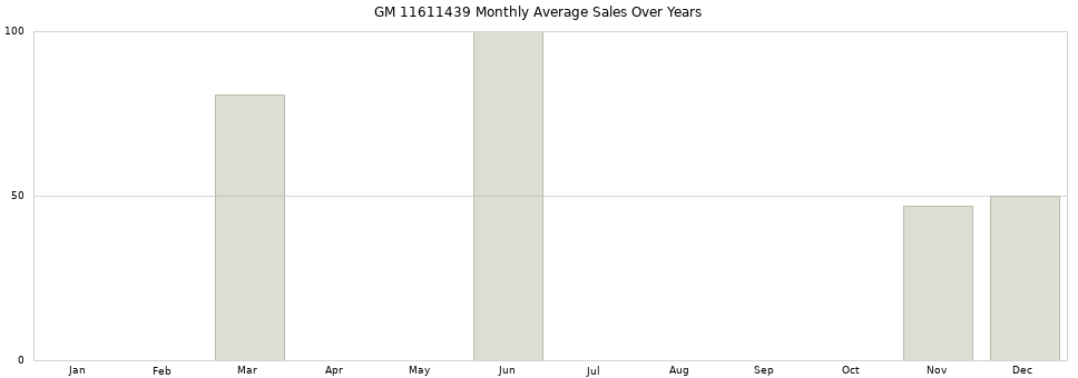 GM 11611439 monthly average sales over years from 2014 to 2020.