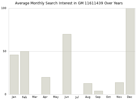 Monthly average search interest in GM 11611439 part over years from 2013 to 2020.
