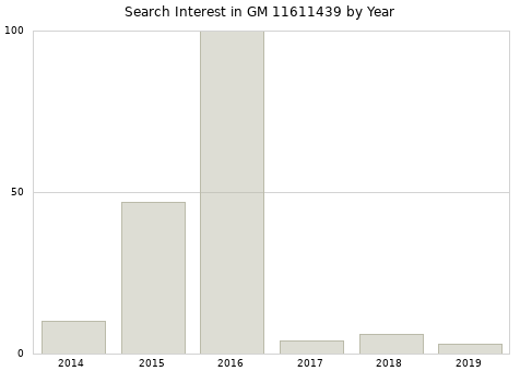Annual search interest in GM 11611439 part.