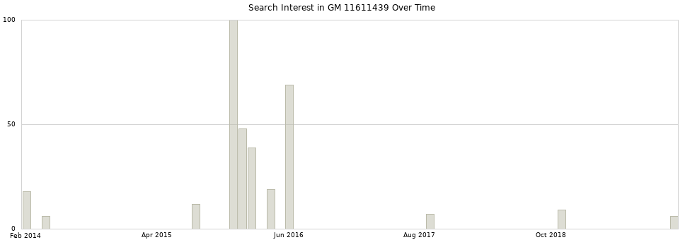 Search interest in GM 11611439 part aggregated by months over time.