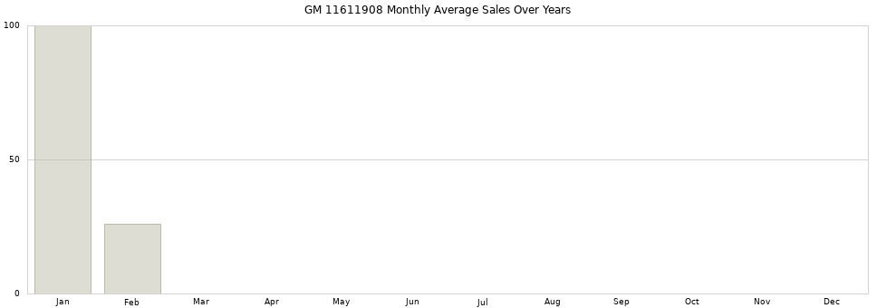 GM 11611908 monthly average sales over years from 2014 to 2020.