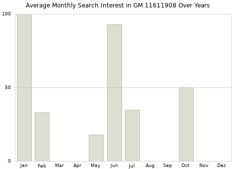 Monthly average search interest in GM 11611908 part over years from 2013 to 2020.