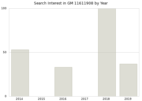 Annual search interest in GM 11611908 part.
