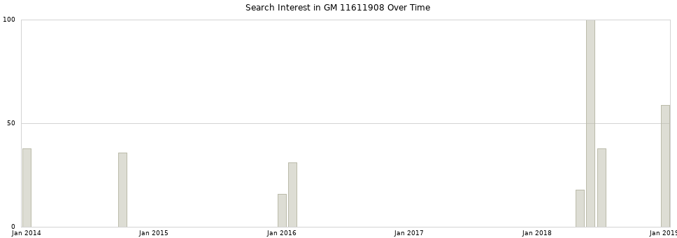Search interest in GM 11611908 part aggregated by months over time.