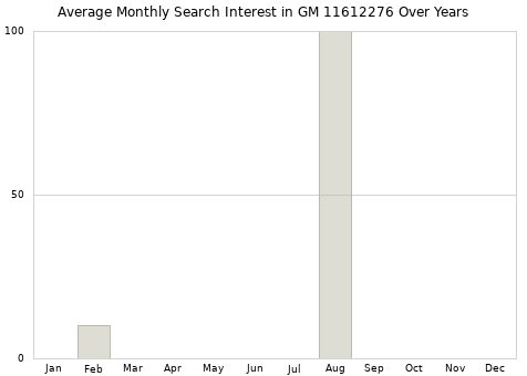 Monthly average search interest in GM 11612276 part over years from 2013 to 2020.