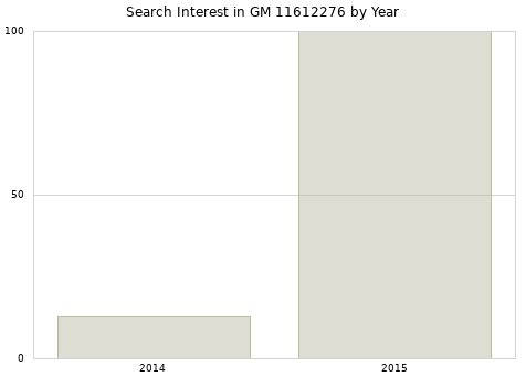 Annual search interest in GM 11612276 part.