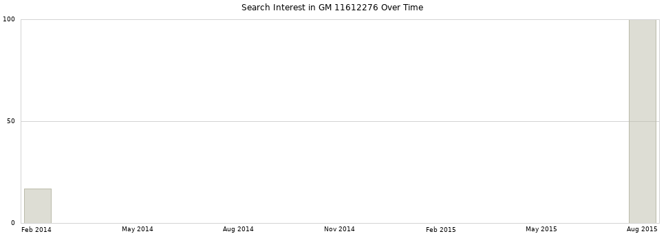 Search interest in GM 11612276 part aggregated by months over time.
