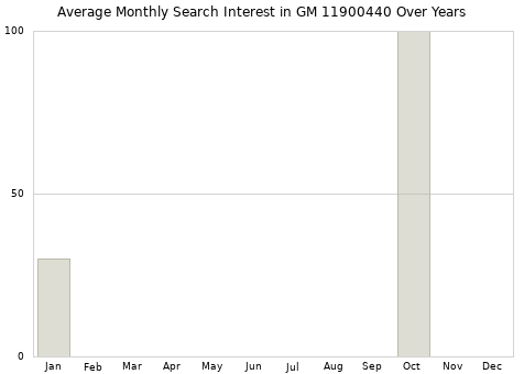 Monthly average search interest in GM 11900440 part over years from 2013 to 2020.