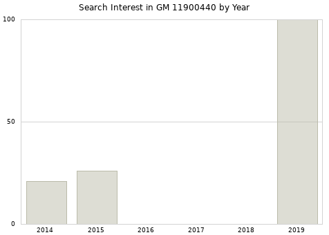 Annual search interest in GM 11900440 part.