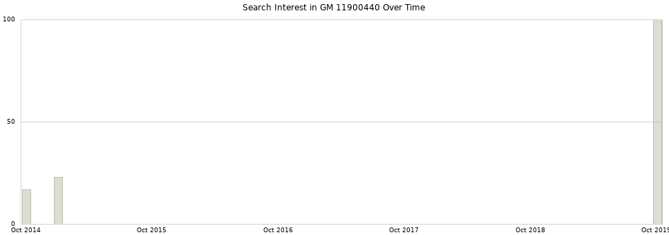 Search interest in GM 11900440 part aggregated by months over time.