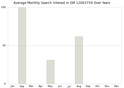Monthly average search interest in GM 12003759 part over years from 2013 to 2020.