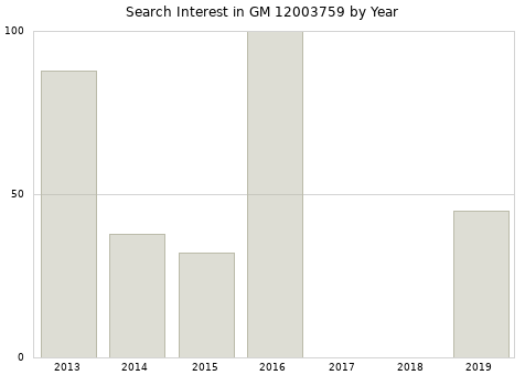 Annual search interest in GM 12003759 part.