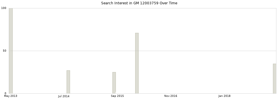 Search interest in GM 12003759 part aggregated by months over time.