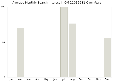 Monthly average search interest in GM 12015631 part over years from 2013 to 2020.