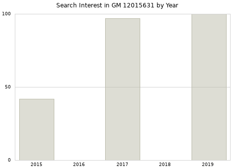 Annual search interest in GM 12015631 part.
