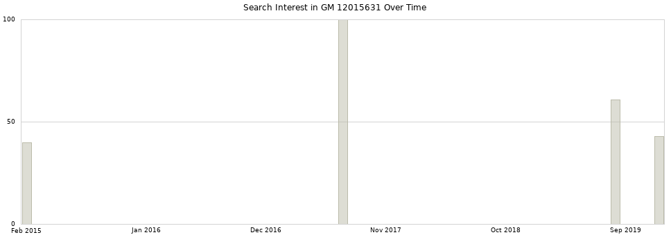 Search interest in GM 12015631 part aggregated by months over time.