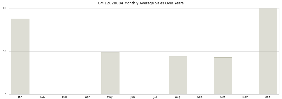 GM 12020004 monthly average sales over years from 2014 to 2020.