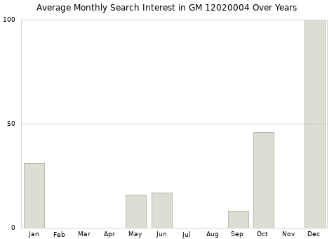 Monthly average search interest in GM 12020004 part over years from 2013 to 2020.