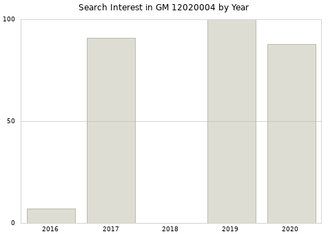 Annual search interest in GM 12020004 part.
