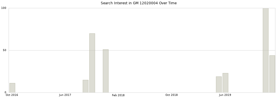 Search interest in GM 12020004 part aggregated by months over time.