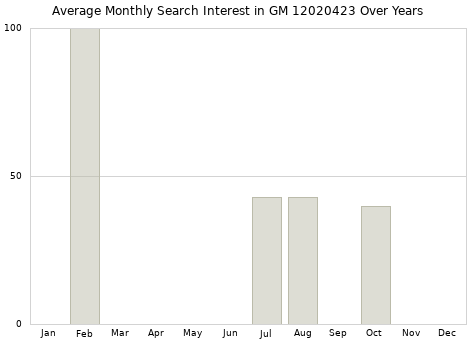 Monthly average search interest in GM 12020423 part over years from 2013 to 2020.