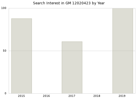 Annual search interest in GM 12020423 part.