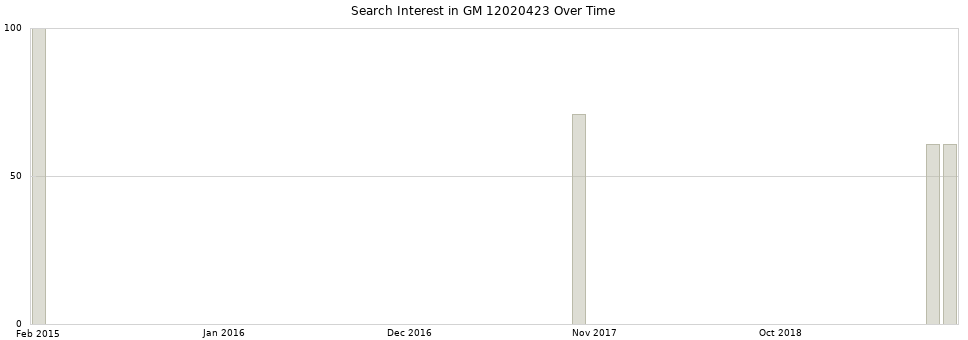 Search interest in GM 12020423 part aggregated by months over time.