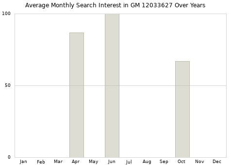 Monthly average search interest in GM 12033627 part over years from 2013 to 2020.