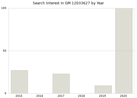 Annual search interest in GM 12033627 part.