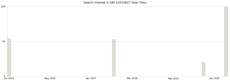 Search interest in GM 12033627 part aggregated by months over time.