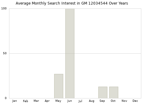 Monthly average search interest in GM 12034544 part over years from 2013 to 2020.