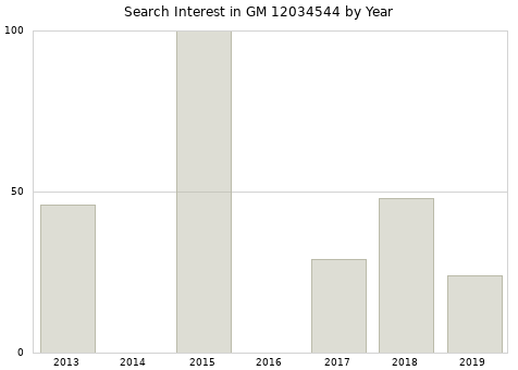 Annual search interest in GM 12034544 part.
