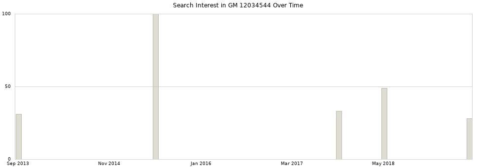 Search interest in GM 12034544 part aggregated by months over time.