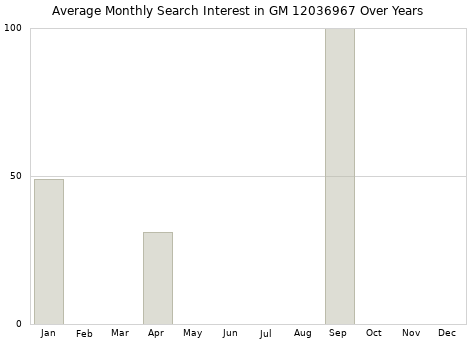 Monthly average search interest in GM 12036967 part over years from 2013 to 2020.