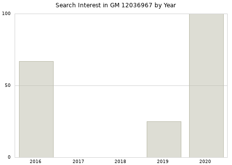 Annual search interest in GM 12036967 part.